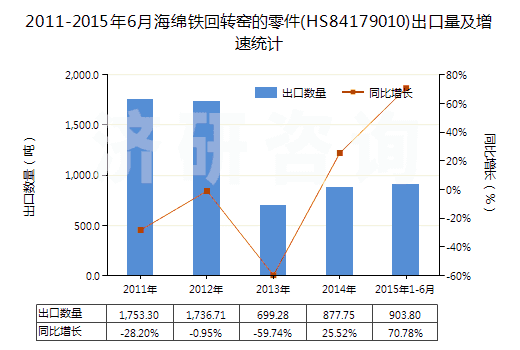 2011-2015年6月海綿鐵回轉(zhuǎn)窯的零件(HS84179010)出口量及增速統(tǒng)計(jì)